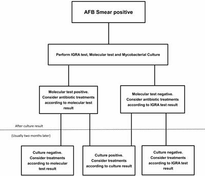 Performance of Interferon-Gamma Release Assays in the Diagnosis of Nontuberculous Mycobacterial Diseases—A Retrospective Survey From 2011 to 2019